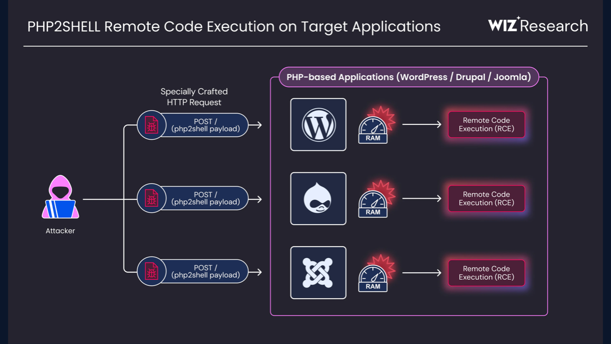 Wiz’s original diagram shows a malicious request reaching PHP-based applications and enabling remote code execution.
